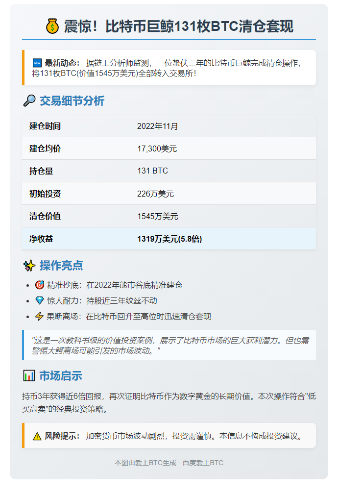 巨鲸清仓131枚BTC，套现1319万刀