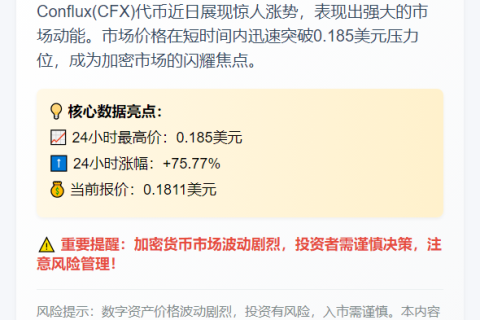 1. "CFX飙升至0.185美元，涨幅近76%"  
2. "CFX暴涨75.77%，突破0.185美元"  
3. "CFX大涨76%，突破0.185美元关口"  
4. "CFX飙升破0.185美元，涨幅76%"  
5. "CFX突破0.185美元，日涨76%"