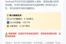 1. "CFX飙升至0.185美元，涨幅近76%"  
2. "CFX暴涨75.77%，突破0.185美元"  
3. "CFX大涨76%，突破0.185美元关口"  
4. "CFX飙升破0.185美元，涨幅76%"  
5. "CFX突破0.185美元，日涨76%"