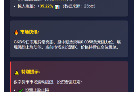 CKB暴涨35%突破0.0058美元