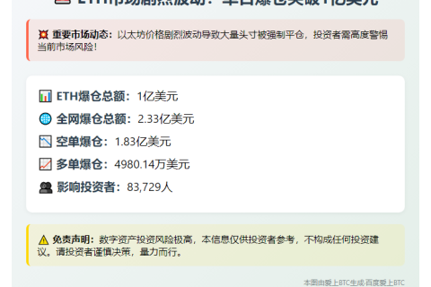 "ETH单日爆仓1亿美元"