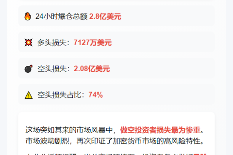 24小时全网爆仓2.8亿 空单遭重创