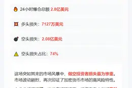 24小时全网爆仓2.8亿 空单遭重创