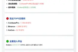 24小时CEX净流出6604枚BTC