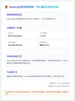 "Solana链TVL达98.72亿美元"