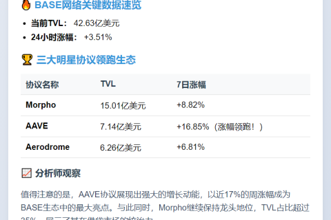 "BASE锁仓量42.6亿 24小时涨3.51%"
