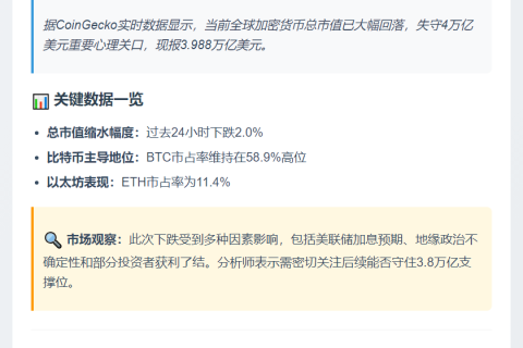 加密货币市值跌破4万亿