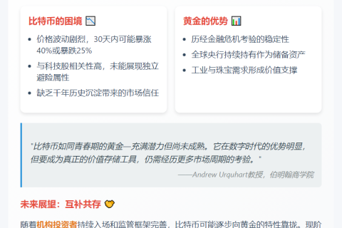比特币尚难取代黄金储值地位