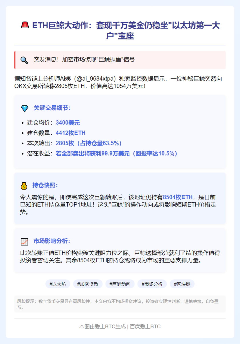 巨鲸转2805枚ETH至OKX