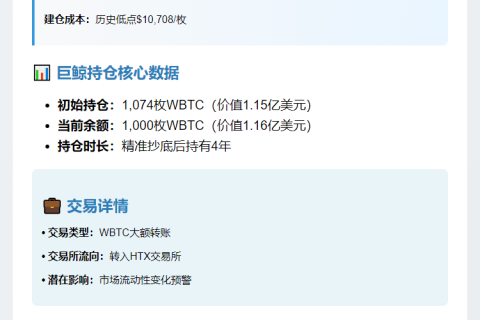 巨鲸转200WBTC至HTX 浮盈2152万
