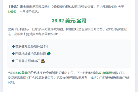 白银涨幅扩大至1% 现报36.92美元