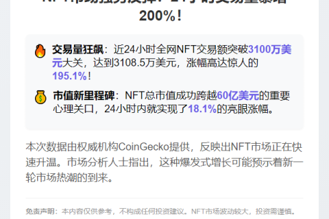 NFT交易额24小时飙升200%