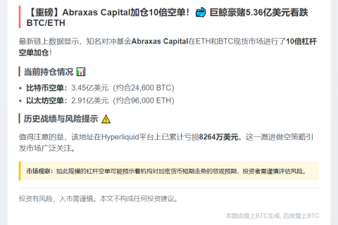"Abraxas Capital加仓10倍ETH、BTC空单"