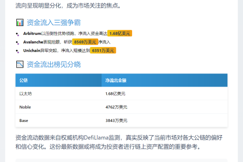 跨链桥周资金流入前三：Arbitrum、Avalanche、Unichain