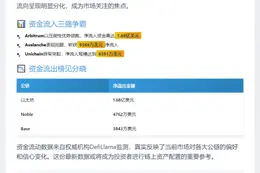跨链桥周资金流入前三：Arbitrum、Avalanche、Unichain