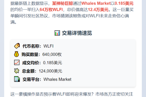 巨鲸12.4万美元扫货64万枚WLFI