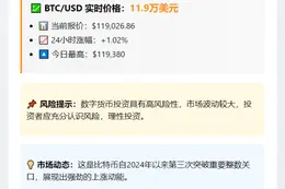 比特币破11.9万美元