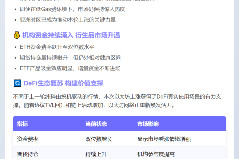 "以太坊强势上涨：亚洲买盘助力 DeFi 回暖"