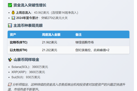 数字资产周流入43.9亿美元 以太坊独占21.2亿