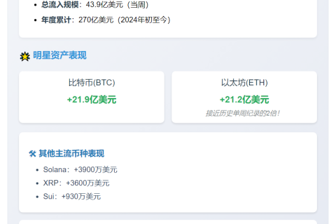 数字资产周流入44亿美元 以太坊占21亿
