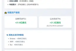 数字资产周流入44亿美元 以太坊占21亿