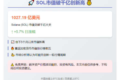 SOL市值破千亿创新高