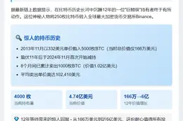 12年持币巨鲸出货250BTC，仍持4000枚