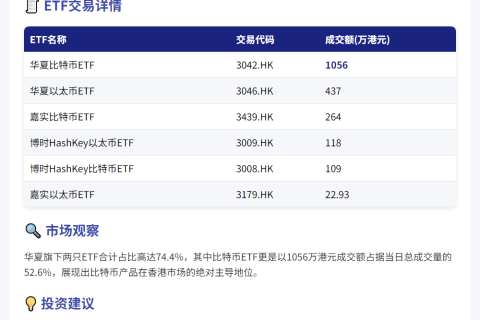 香港6只虚拟资产ETF成交额超2000万港元