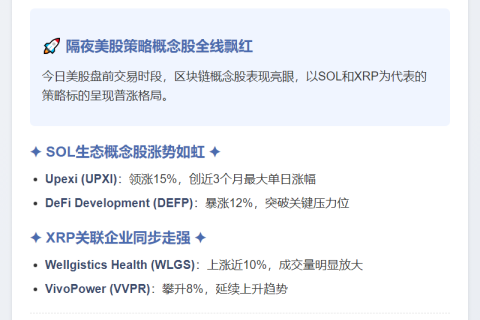 美股SOL、XRP相关股盘前走高，Upexi涨近15%