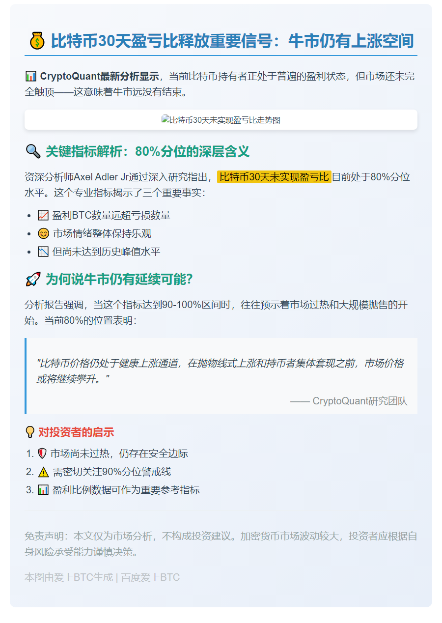比特币持有者多数盈利，涨势或将延续