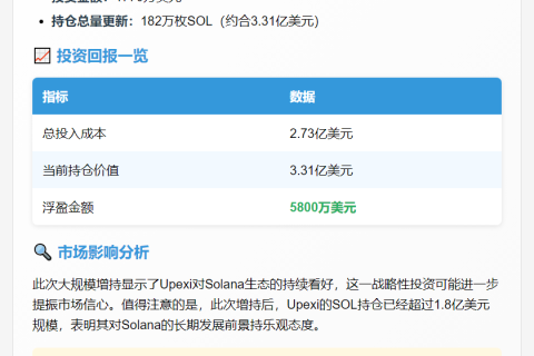 Upexi买入10万枚Sol，持仓增至182万枚