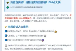 1. 纳指首破21000点  
2. 纳指突破21000点  
3. 纳指涨幅扩大创新高