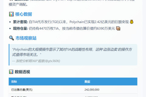 Polychain出售2.42亿TIA后仍持6390万美元