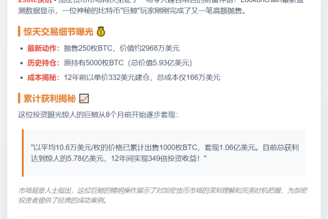 比特币巨鲸抛售250枚BTC 获利5.78亿美元