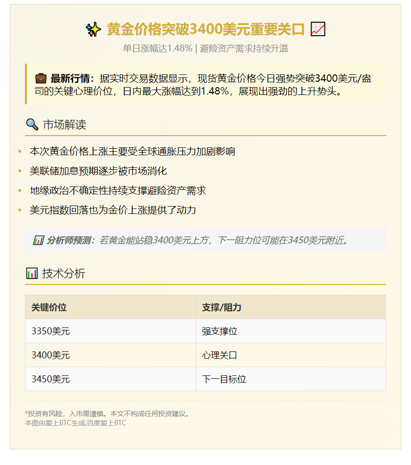 金价突破3400美元，涨1.48%