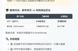 XRP市值2155亿超麦当劳