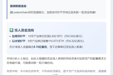 美比特币ETF流入3822枚，以太坊ETF涌入11万枚