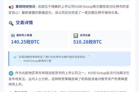 H100 Group增持140枚BTC至510枚
