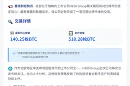 H100 Group增持140枚BTC至510枚