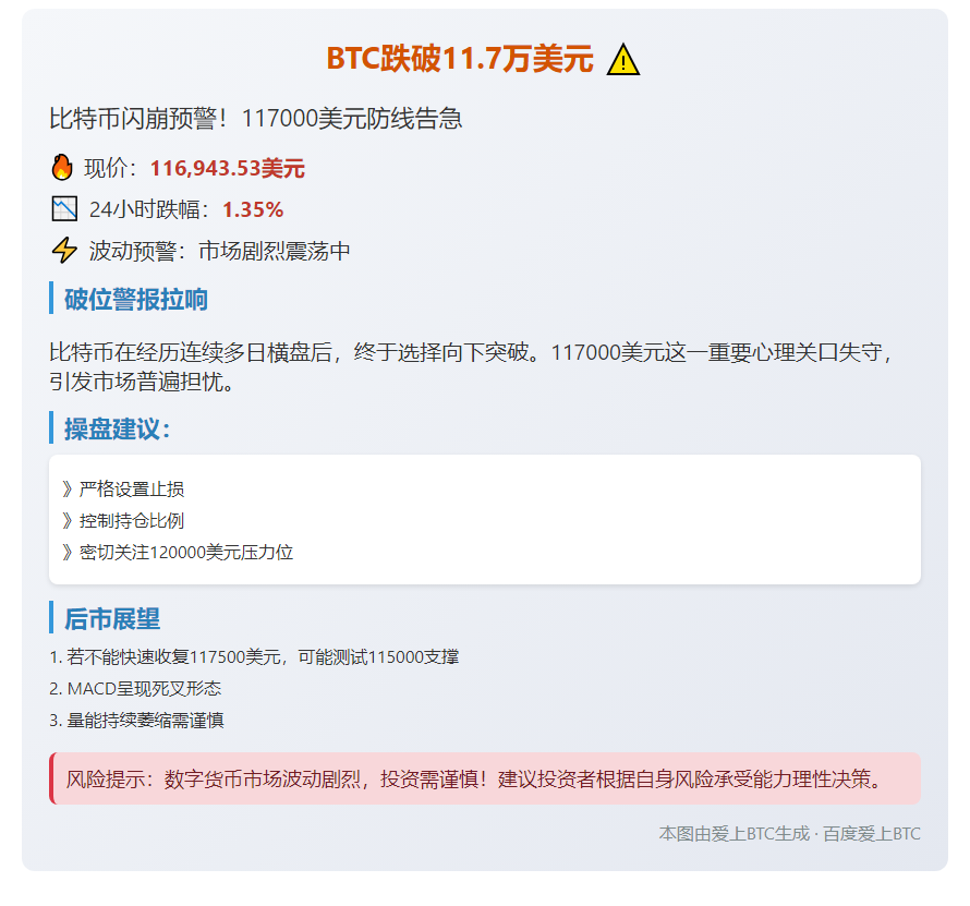 BTC跌破11.7万美元