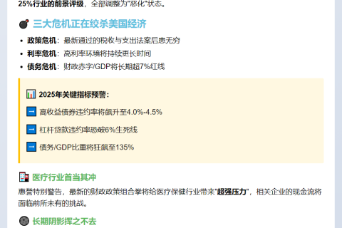 惠誉下调25%美国行业评级至"恶化"