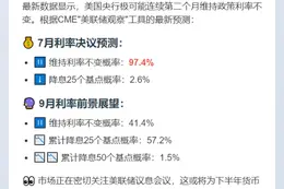 7月美联储利率不变概率97.4%