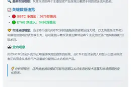灰GBTC流3670万刀 灰ETH入5490万刀
