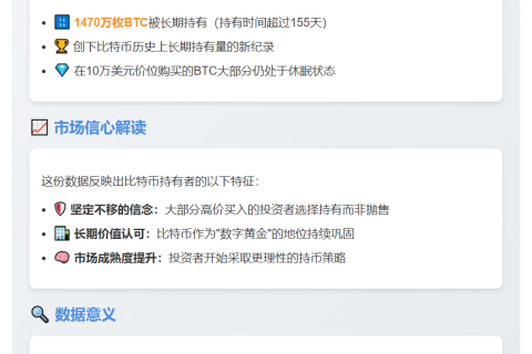 BTC长期持币创1470万枚新高