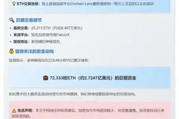 新钱包获FalconX转账9467万美元ETH