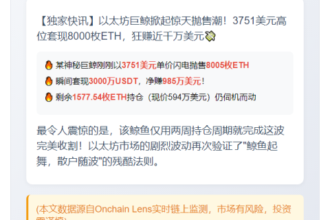 巨鲸3751美元抛8000枚ETH赚985万