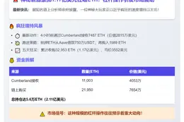 巨鲸3552美元均价增持近3.3万枚ETH