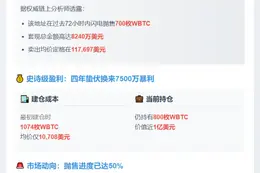 巨鲸抛售700枚WBTC获利7489万美元