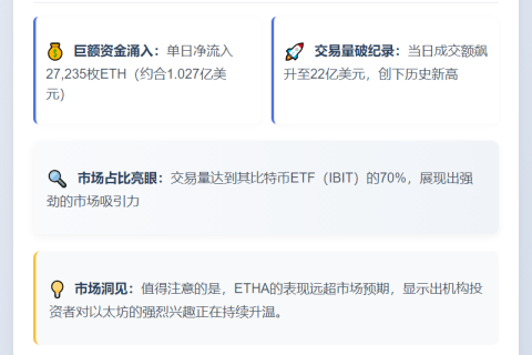贝莱德ETF日流入1.03亿美元 交易额22亿创新高