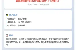 美国比特币ETF单日净流入1.3亿美元